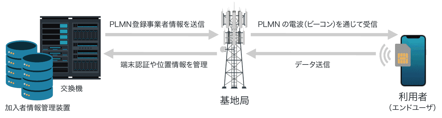 スマートフォン通信における電波を利用した通信の仕組み