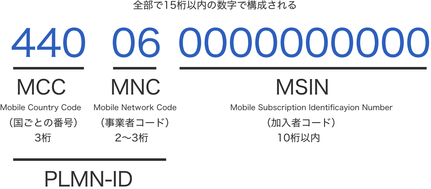 IMSIの番号