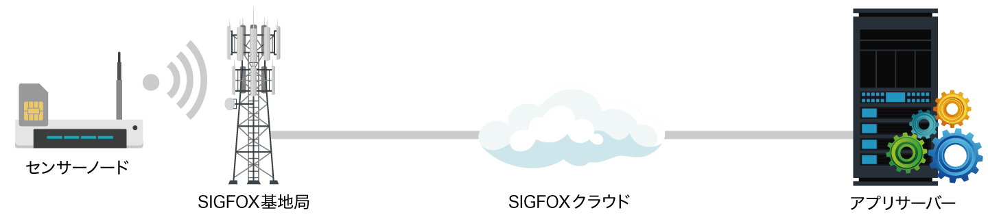 SIGFOX