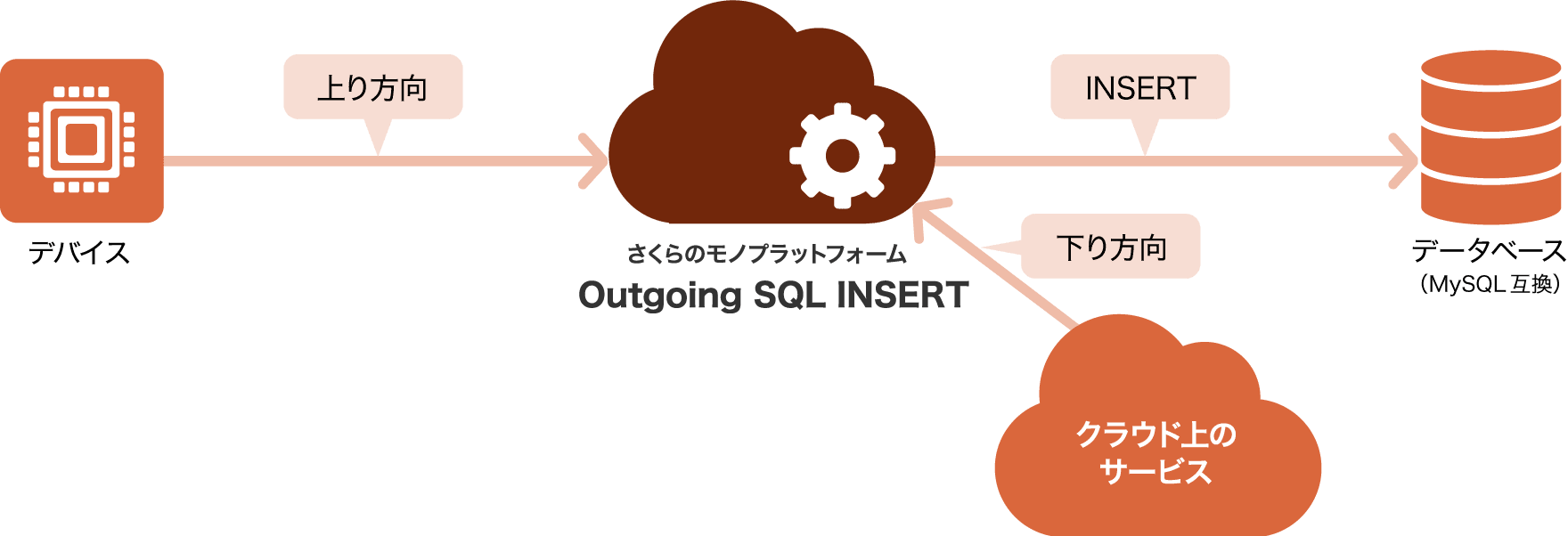 Outgoing SQL INSERT