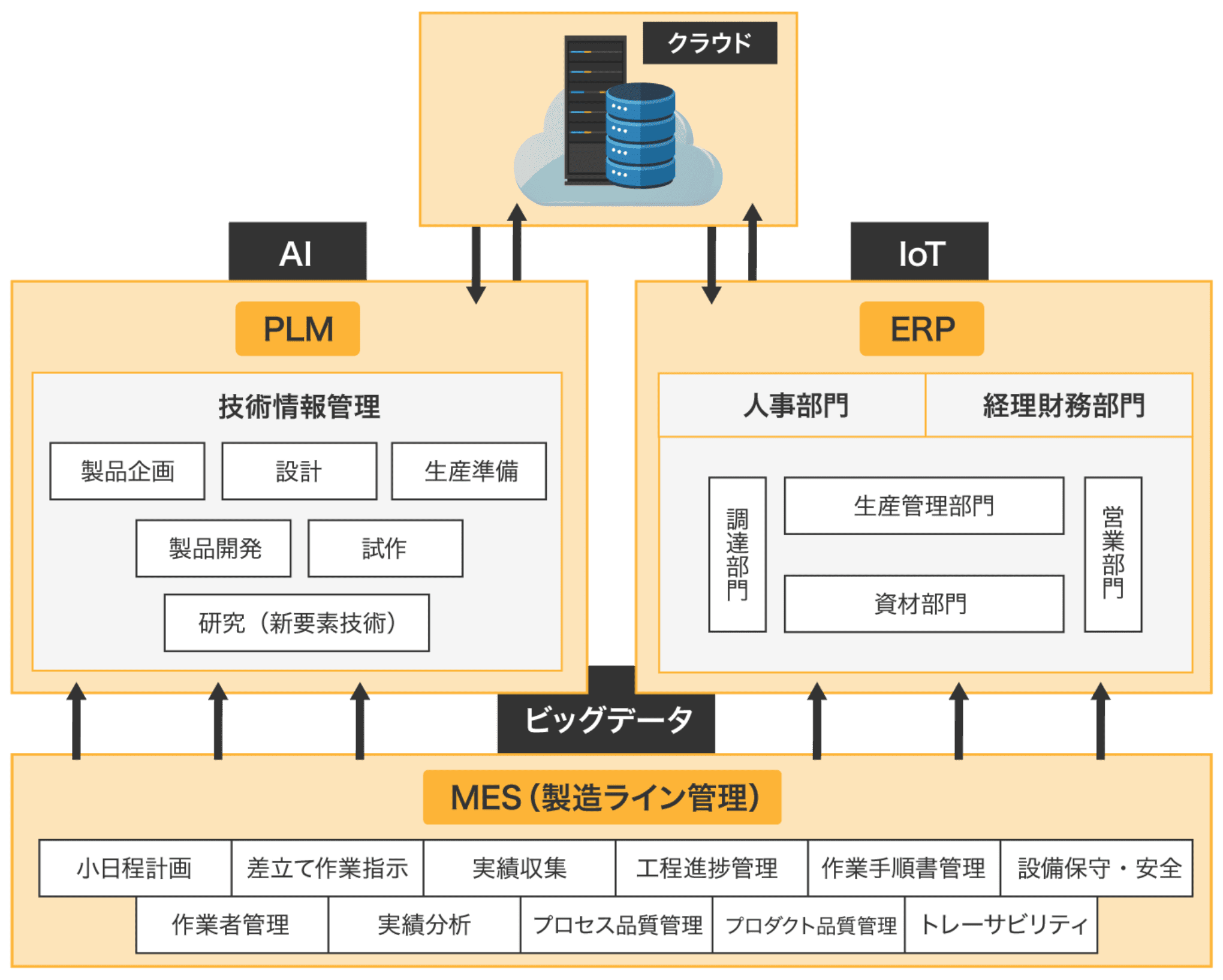 スマートファクトリーシステムのイメージ図