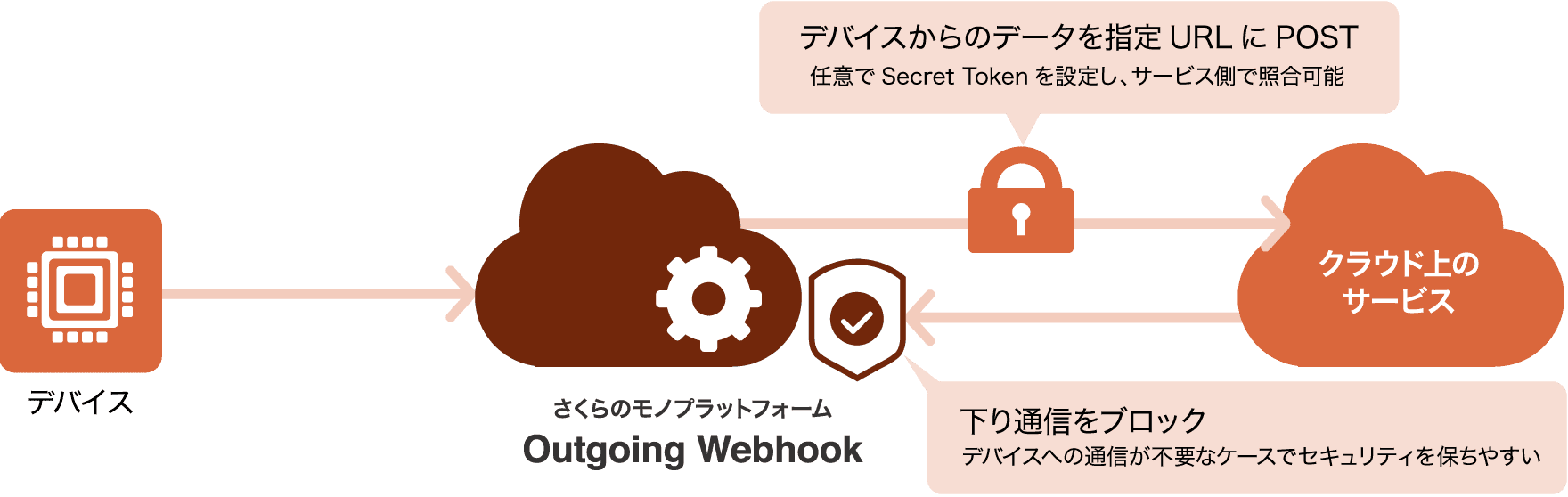 Outgoing Webhook